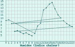 Courbe de l'humidex pour Mazres Le Massuet (09)