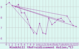 Courbe du refroidissement olien pour Thoiras (30)