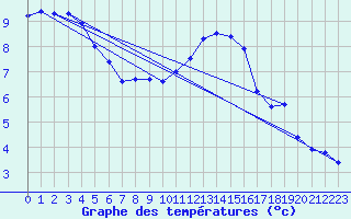 Courbe de tempratures pour Cambrai / Epinoy (62)