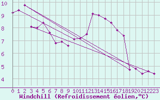 Courbe du refroidissement olien pour Sorcy-Bauthmont (08)