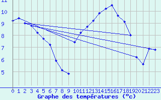 Courbe de tempratures pour Les Pennes-Mirabeau (13)