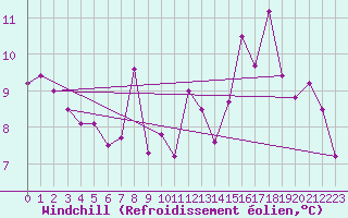 Courbe du refroidissement olien pour Le Luc - Cannet des Maures (83)