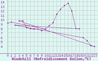 Courbe du refroidissement olien pour Saint-Paul-lez-Durance (13)