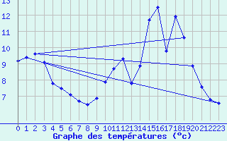 Courbe de tempratures pour Le Mesnil-Esnard (76)