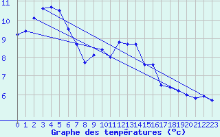 Courbe de tempratures pour Leconfield