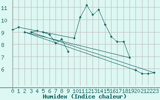 Courbe de l'humidex pour Dunkerque (59)