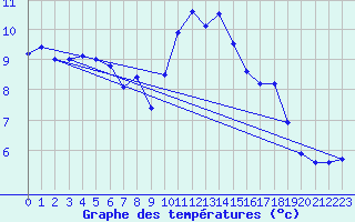 Courbe de tempratures pour Dunkerque (59)