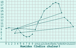 Courbe de l'humidex pour Ciudad Real (Esp)