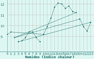 Courbe de l'humidex pour Gurande (44)