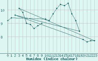 Courbe de l'humidex pour Rennes (35)