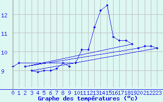 Courbe de tempratures pour Bad Lippspringe