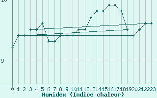 Courbe de l'humidex pour la bouée 62107