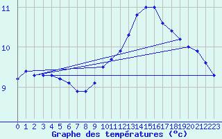 Courbe de tempratures pour Abbeville (80)