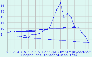 Courbe de tempratures pour Dounoux (88)