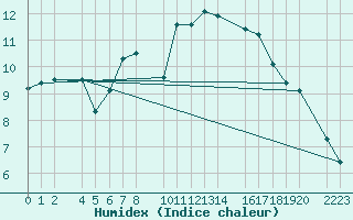 Courbe de l'humidex pour Sint Katelijne-waver (Be)