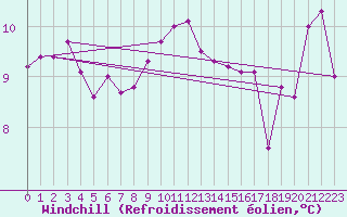 Courbe du refroidissement olien pour la bouée 62104