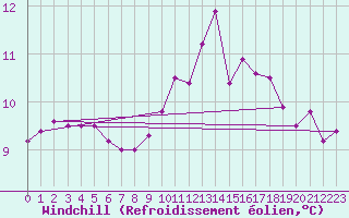 Courbe du refroidissement olien pour Saint-Philbert-de-Grand-Lieu (44)