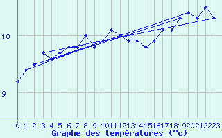 Courbe de tempratures pour Le Touquet (62)