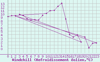 Courbe du refroidissement olien pour Dieppe (76)