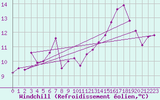 Courbe du refroidissement olien pour Korsnas Bredskaret