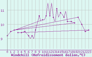 Courbe du refroidissement olien pour Scilly - Saint Mary