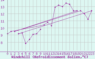 Courbe du refroidissement olien pour Lannion (22)