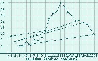 Courbe de l'humidex pour Cap Cpet (83)