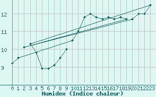 Courbe de l'humidex pour Ahaus