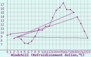 Courbe du refroidissement olien pour Baye (51)