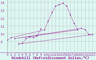 Courbe du refroidissement olien pour Dunkerque (59)