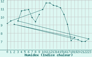 Courbe de l'humidex pour Stabroek