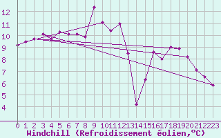 Courbe du refroidissement olien pour Brive-Laroche (19)