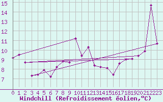 Courbe du refroidissement olien pour Gibraltar (UK)