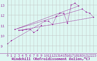 Courbe du refroidissement olien pour Saint-Girons (09)