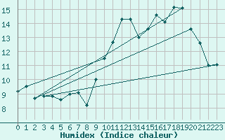Courbe de l'humidex pour Boulogne (62)