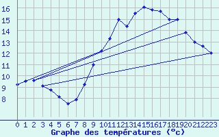 Courbe de tempratures pour Landivisiau (29)