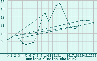 Courbe de l'humidex pour Supuru De Jos