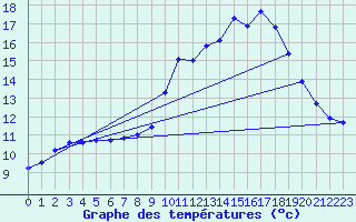 Courbe de tempratures pour Gourdon (46)