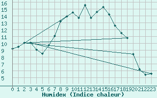 Courbe de l'humidex pour Paks