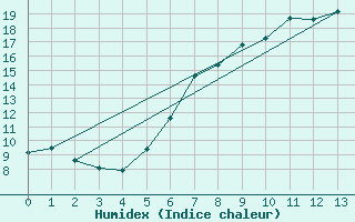 Courbe de l'humidex pour Bistrita