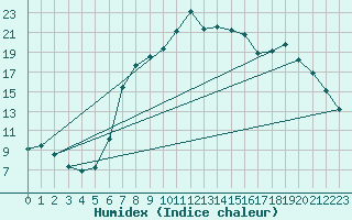 Courbe de l'humidex pour Plymouth (UK)