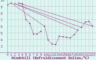 Courbe du refroidissement olien pour Ouessant (29)