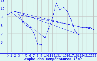 Courbe de tempratures pour Ile d