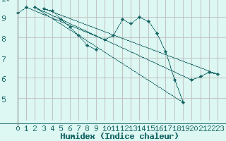 Courbe de l'humidex pour Schauenburg-Elgershausen