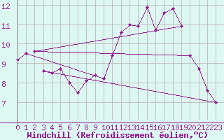 Courbe du refroidissement olien pour Saint-Jean-de-Vedas (34)