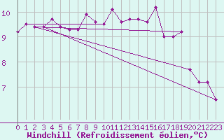 Courbe du refroidissement olien pour Almondsbury