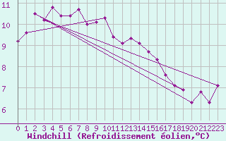 Courbe du refroidissement olien pour Topcliffe Royal Air Force Base