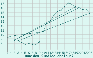 Courbe de l'humidex pour Aytr-Plage (17)