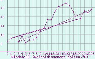 Courbe du refroidissement olien pour Pontoise - Cormeilles (95)