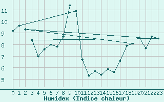 Courbe de l'humidex pour Cimetta